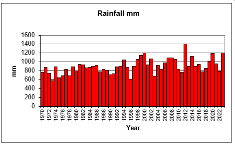rainfall chart 